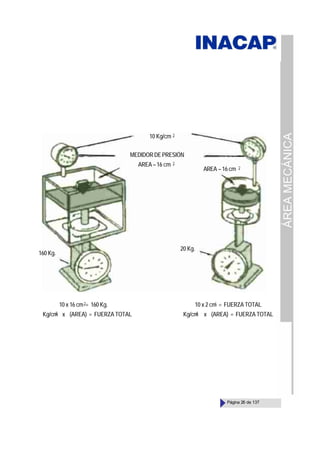 ÁREA
MECÁNICA
Página 26 de 137
MEDIDORDEPRESIÓN
10 Kg/cm 2
160 Kg.
20 Kg.
AREA –16 cm 2
AREA – 16 cm 2
10 x 16 cm = 160 Kg.
2 10 x 2 cm = FUERZA TOTAL
2
Kg/cm x (AREA) = FUERZA TOTAL
2 Kg/cm x (AREA) = FUERZA TOTAL
2
 