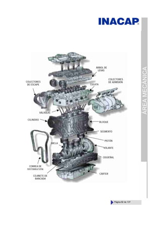 ÁREA
MECÁNICA
Página 62 de 137
COLECTORES
DE ESCAPE
ÁRBOL DE
LEVAS
CULATA
COLECTORES
DE ADMISIÓN
VÁLVULAS
CILINDRO
BLOQUE
SEGMENTO
PISTÓN
CIGÜEÑAL
VOLANTE
CÁRTER
BIELA
CORREA DE
DISTRIBUCIÓN
COJINETE DE
BANCADA
 