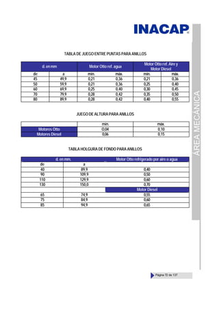 ÁREA
MECÁNICA
Página 72 de 137
TABLA DE JUEGO ENTRE PUNTAS PARA ANILLOS
JUEGO DE ALTURA PARA ANILLOS
mín. máx.
Motores Otto O,04 0,10
Motores Diesel 0,06 0,15
TABLA HOLGURA DE FONDO PARA ANILLOS
d. en mm. Motor Otto refrigerado por aire o agua
de a
40 89,9 0,40
90 109,9 0,50
110 129,9 0,60
130 150,0 0,70
Motor Diesel
65 74,9 0,55
75 84,9 0,60
85 94,9 0,65
d. en mm Motor Otto ref. agua
Motor Otto ref. Aire y
Motor Diesel
de a mín. máx. mín. máx.
45 49,9 0,21 0,36 0,21 0,36
50 59,9 0,21 0,36 0,25 0,40
60 69,9 0,25 0,40 0,30 0,45
70 79,9 0,28 0,42 0,35 0,50
80 89,9 0,28 0,42 0,40 0,55
 