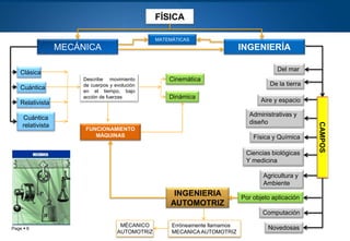 Page  6
FÍSICA
MECÁNICA
Describe movimiento
de cuerpos y evolución
en el tiempo, bajo
acción de fuerzas
INGENIERÍA
INGENIERIA
AUTOMOTRIZ
Clásica
Cuántica
Relativista
Cuántica
relativista
MATEMÁTICAS
Del mar
De la tierra
Aire y espacio
Administrativas y
diseño
Física y Química
Ciencias biológicas
Y medicina
Agricultura y
Ambiente
Por objeto aplicación
Computación
Novedosas
FUNCIONAMIENTO
MÁQUINAS
Cinemática
Dinámica
MÉCANICO
AUTOMOTRIZ
Erróneamente llamamos
MECANICA AUTOMOTRIZ
CAMPOS
 