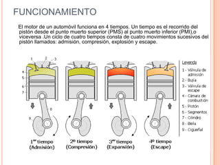FUNCIONAMIENTO
El motor de un automóvil funciona en 4 tiempos. Un tiempo es el recorrido del
pistón desde el punto muerto superior (PMS) al punto muerto inferior (PMI),o
viceversa .Un ciclo de cuatro tiempos consta de cuatro movimientos sucesivos del
pistón llamados: admisión, compresión, explosión y escape.
 