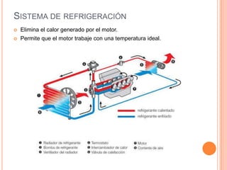 SISTEMA DE REFRIGERACIÓN
 Elimina el calor generado por el motor.
 Permite que el motor trabaje con una temperatura ideal.
 