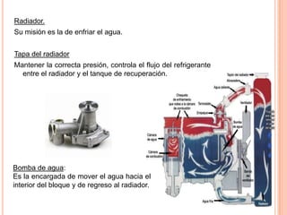 Radiador.
Su misión es la de enfriar el agua.
Tapa del radiador
Mantener la correcta presión, controla el flujo del refrigerante
entre el radiador y el tanque de recuperación.
Bomba de agua:
Es la encargada de mover el agua hacia el
interior del bloque y de regreso al radiador.
 