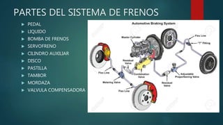 PARTES DEL SISTEMA DE FRENOS
 PEDAL
 LIQUIDO
 BOMBA DE FRENOS
 SERVOFRENO
 CILINDRO AUXILIAR
 DISCO
 PASTILLA
 TAMBOR
 MORDAZA
 VALVULA COMPENSADORA
 