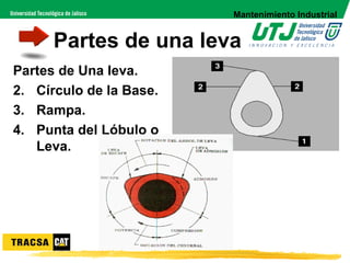 Mantenimiento Industrial


      Partes de una leva
Partes de Una leva.
2. Círculo de la Base.
3. Rampa.
4. Punta del Lóbulo o
   Leva.
 