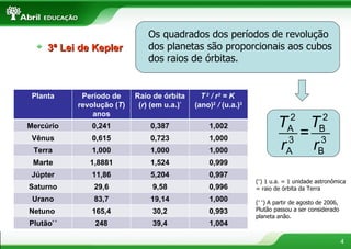 ( * ) 1 u.a. = 1 unidade astronômica = raio de órbita da Terra ( * * ) A partir de agosto de 2006, Plutão passou a ser considerado planeta anão. 3ª Lei de Kepler Os quadrados dos períodos de revolução dos planetas são proporcionais aos cubos dos raios de órbitas. Planta Período de revolução ( T ) anos Raio de órbita ( r ) (em u.a.) * T  2  / r 3   = K   (ano) 2   /  (u.a.) 3 Mercúrio 0,241 0,387 1,002 Vênus 0,615 0,723 1,000 Terra 1,000 1,000 1,000 Marte 1,8881 1,524 0,999 Júpter 11,86 5,204 0,997 Saturno 29,6 9,58 0,996 Urano 83,7 19,14 1,000 Netuno  165,4 30,2 0,993 Plutão * * 248 39,4 1,004 
