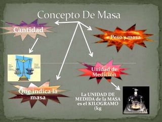 ≠ Peso y masa
Cantidad
Que indica la
masa
Unidad de
Medición
La UNIDAD DE
MEDIDA de la MASA
es el KILOGRAMO
(kg
 