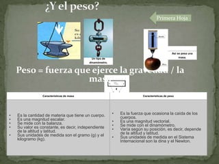 Peso = fuerza que ejerce la gravedad / la
masa
Características de masa Características de peso
• Es la cantidad de materia que tiene un cuerpo.
• Es una magnitud escalar.
• Se mide con la balanza.
• Su valor es constante, es decir, independiente
de la altitud y latitud.
• Sus unidades de medida son el gramo (g) y el
kilogramo (kg).
• Es la fuerza que ocasiona la caída de los
cuerpos.
• Es una magnitud vectorial.
• Se mide con el dinamómetro.
• Varía según su posición, es decir, depende
de la altitud y latitud.
• Sus unidades de medida en el Sistema
Internacional son la dina y el Newton.
Primera Hoja
Así se pesa una
masa.Un tipo de
dinamómetro.
 