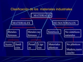 Clasificación de los materiales industriales 
MATERIALES 
MATERIALES NO MATERIALES 
Metales 
ferrosos 
Metales no 
ferrosos 
Sintéticos No sintéticos 
naturales 
Acero Materiales 
plásticas 
fundi 
ción 
Pesad 
os 
Lige 
ros 
No plásticos 
Madera,cuero 
caucho 
 