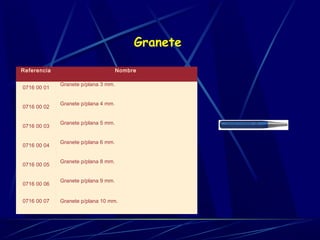 Granete 
Referencia Nombre 
0716 00 01 Granete p/plana 3 mm. 
0716 00 02 Granete p/plana 4 mm. 
0716 00 03 Granete p/plana 5 mm. 
0716 00 04 Granete p/plana 6 mm. 
0716 00 05 Granete p/plana 8 mm. 
0716 00 06 Granete p/plana 9 mm. 
0716 00 07 Granete p/plana 10 mm. 
 