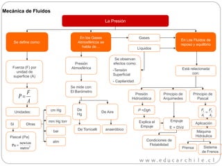 La Presión
Se define como:
Mecánica de Fluidos
En los Gases
Atmosféricos se
habla de…
En Los Fluidos de
reposo y equilibrio
Fuerza (F) por
unidad de
superficie (A)
A
F
P 
2
metro
newton
Pa 
Unidades:
SI Otras
Pascal (Pa)
cm Hg
bar
atm
mm Hg torr
Presión
Atmosférica
Se mide con:
El Barómetro
De
Hg
De Aire
De Torricelli anaeróbico
Gases
Líquidos
Se observan
efectos como:
-Tensión
Superficial
- Capilaridad
Está relacionada
con:
Presión
Hidrostática
Principio de
Arquimedes
Principio de
Pascal
P =Dgh
Explica el
Empuje
Empuje
E = DVd
Condiciones de
Flotabilidad
2
2
1
1
A
F
A
F

Aplicación
Máquina
Hidráulica
Prensa Sistema
de Frenos
 