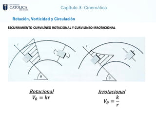 Capítulo 3: Cinemática
Rotación, Vorticidad y Circulación
 