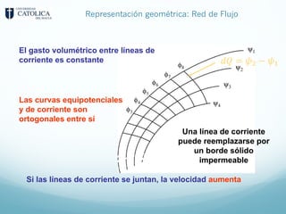 Representación geométrica: Red de Flujo
El gasto volumétrico entre líneas de
corriente es constante
Las curvas equipotenciales
y de corriente son
ortogonales entre sí
Una línea de corriente
puede reemplazarse por
un borde sólido
impermeable
Si las líneas de corriente se juntan, la velocidad aumenta
𝑑𝑄 = 𝜓9 − 𝜓8
 