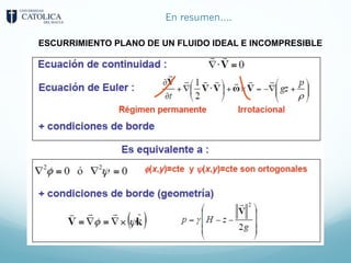 En resumen….
ESCURRIMIENTO PLANO DE UN FLUIDO IDEAL E INCOMPRESIBLE
 