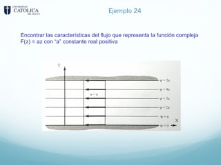 Ejemplo 24
Encontrar las características del flujo que representa la función compleja
F(z) = az con “a” constante real positiva
 