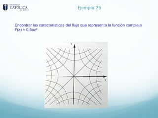 Ejemplo 25
Encontrar las características del flujo que representa la función compleja
F(z) = 0,5az2
 
