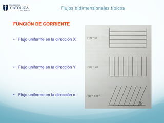 Flujos bidimensionales típicos
• Flujo uniforme en la dirección X
• Flujo uniforme en la dirección Y
• Flujo uniforme en la dirección α
FUNCIÓN DE CORRIENTE
 