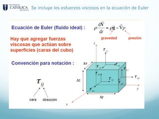 Se incluye los esfuerzos viscosos en la ecuación de Euler
 
