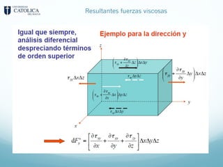 Resultantes fuerzas viscosas
 