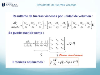 Resultante de fuerzas viscosas
 