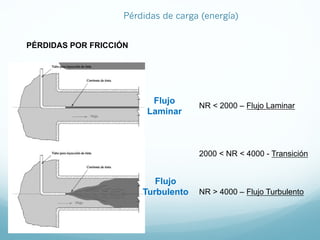 NR < 2000 – Flujo Laminar
2000 < NR < 4000 - Transición
NR > 4000 – Flujo Turbulento
Flujo
Laminar
Flujo
Turbulento
PÉRDIDAS POR FRICCIÓN
Pérdidas de carga (energía)
 