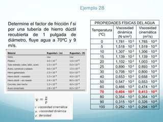 Determine el factor de fricción f si
por una tubería de hierro dúctil
recubierta de 1 pulgada de
diámetro, fluye agua a 70ºC y 9
m/s.
PROPIEDADES FÍSICAS DEL AGUA
Temperatura
(ºC)
Viscosidad
dinámica
(N·s/m2)
Viscosidad
cinemática
(m2/s)
0 1,781 · 10-3 1,785 · 10-6
5 1,518 · 10-3 1,519 · 10-6
10 1,307 · 10-3 1,306 · 10-6
15 1,139 · 10-3 1,139 · 10-6
20 1,102 · 10-3 1,003 · 10-6
25 0,890 · 10-3 0,893 · 10-6
30 0,708 · 10-3 0,800 · 10-6
40 0,653 · 10-3 0,658 · 10-6
50 0,547 · 10-3 0,553 · 10-6
60 0,466 · 10-3 0,474 · 10-6
70 0,404 · 10-3 0,413 · 10-6
80 0,354 · 10-3 0,364 · 10-6
90 0,315 · 10-3 0,326 · 10-6
100 0,282 · 10-3 0,294 · 10-6
Ejemplo 28
 