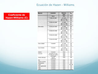 Coeficiente de
Hazen-Williams (C)
Ecuación de Hazen - Williams
 