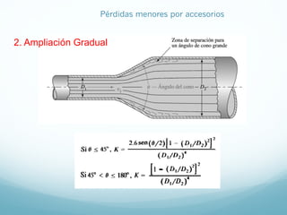 2. Ampliación Gradual
Pérdidas menores por accesorios
 