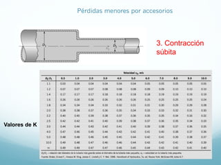 3. Contracción
súbita
Valores de K
Pérdidas menores por accesorios
 