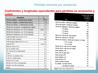 Coeficientes y longitudes equivalentes para pérdidas en accesorios y
codos
Pérdidas menores por accesorios
 