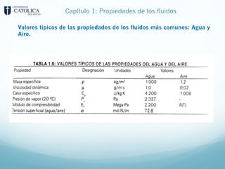 Capítulo 1: Propiedades de los fluidos
Valores típicos de las propiedades de los fluidos más comunes: Agua y
Aire.
 