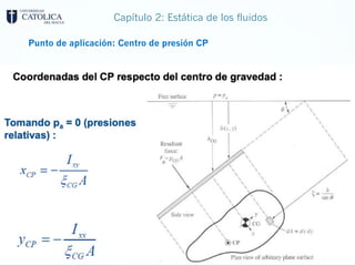 Capítulo 2: Estática de los fluidos
Punto de aplicación: Centro de presión CP
 