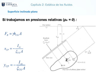 Capítulo 2: Estática de los fluidos
Superficie inclinada plana
 