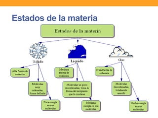 Estados de la materia
 