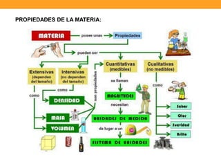 PROPIEDADES DE LA MATERIA:
 