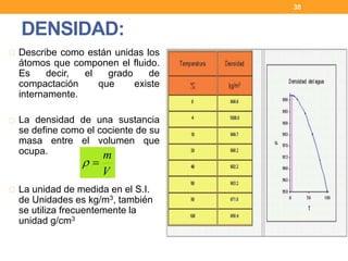 Describe como están unidas los
átomos que componen el fluido.
Es decir, el grado de
compactación que existe
internamente.
La densidad de una sustancia
se define como el cociente de su
masa entre el volumen que
ocupa.
La unidad de medida en el S.I.
de Unidades es kg/m3, también
se utiliza frecuentemente la
unidad g/cm3
DENSIDAD:
30
V
m

 