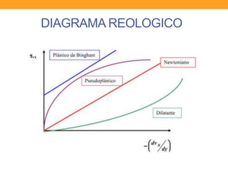 DIAGRAMA REOLOGICO
 