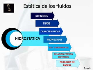 Tema 1.
Estática de los fluidos
DEFINICION
TIPOS
CARACTERISTICAS
PROPIEDADES
ECU. FUNDAMENTAL
RELACION-PRESION
ELEVACION
PARADOJA DE
PASCAL
HIDROSTATICA
 
