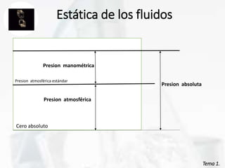 Tema 1.
Estática de los fluidos
Presion manométrica
Presion atmosférica
Presion absoluta
Cero absoluto
Presion atmosférica estándar
 