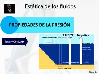 Tema 1.
Estática de los fluidos
PROPIEDADES DE LA PRESIÓN
4era PROPIEDAD
Negativo
positivo
 