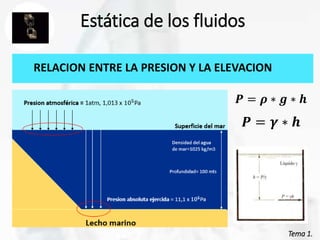 Tema 1.
Estática de los fluidos
RELACION ENTRE LA PRESION Y LA ELEVACION
𝑷 = 𝜸 ∗ 𝒉
𝑷 = 𝝆 ∗ 𝒈 ∗ 𝒉
 