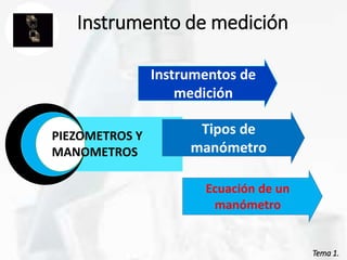 Tema 1.
Tema 1.
Instrumentos de
medición
Tipos de
manómetro
Ecuación de un
manómetro
PIEZOMETROS Y
MANOMETROS
Instrumento de medición
 
