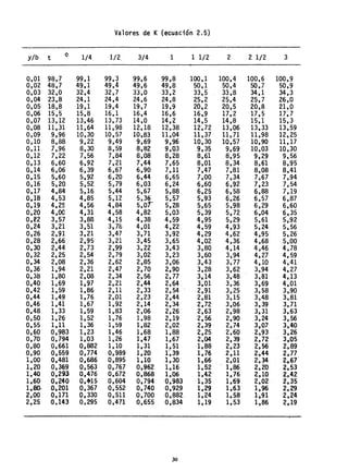 Valores de K (ecuación 2.5)
y/b t
o 1/4 1/2 3/4 1 1 1/2 2 2 1/2 3
0,01 98,7 99,1 99,3 99,6 99,8 100,1 100,4 100,6 100,9
0,02 48,7 49,1 49,4 49,6 49,8 50,1 50,4 50,7 50,9
0~03 32,0 32,4 32,7 33,0 33,2 33,5 33,8 34,1 34,3
0,04 23,8 24,1 24,4 24,6 24,8 25,2 25,4 25,7 26,0
0,05 18,8 19,1 19,4 19,7 19,9 20,2 20,5 20,8 21,0
0,06 15,5 15,8 16,1 16,4 16,6 16,9 17~2 17,5 17~7
0,07 13,12 13,46 13,73 14,0 14,2 14,5 14,8 15,1 15,3
0,08 11,31 11,64 11,98 12,18 12,38 12,72 13,06 13,33 13,59
0,09 9,96 10,30 10,57 10,83 11,04 11,37 11,71 11,98 12,25
0,10 8,88 9,22 9,49 9,69 9,96 10,30 10,57 10,90 11,17
0,11 7,96 8,30 8,59 8,82 9,03 9,35 9,69 10,03 10,30
0,12 7,22 7,56 7,84 8,08 8;28 8,61 8,95 9,29 9,56
0,13 6,60 6,92 7,21 7,44 7,65 8,01 8,34 8,61 8,95
0,14 6,06 6,39 6,67 6,90 7,11 7,47 7.,81 8,08 8,41
0,15 5,60 5,92 6,20 6,44 6,65 7,00 7,34 7,67 7,94
0,16 5,20 5,52 5,79 6,03 6,24 6,60 6,92 7,23 7,54
0,17 4,84 5,16 5,44 5,67 5,88 6,25 6,58 6,88 7,19
·0,18 4,53 4,85 5,12 5,36 5,57 5,93 6,26 6,57 6,87
0,19 4,25 4,56 4,84 5,Or 5,28 5,65- 5,98 6,29 6,60
0,20 4,00 4,31 4,58 4,82 5,03 5,39 5,72 6·,.04 6,35
0,l2 3,57 3,88 4,15 4,38 4,59 4,95 5,29 5,61 5,92
0,24 3,21 3,51 3,78 4,01 4,22 4,59 4,93 .5,24 5,56
0,26 2,91 3,21 3,47 3,71 3,92 4,29 4,62 4,95 5,26
0,28 2,66 2,95 3,21 3,45 3,65 4,02 4,36 4,68 5,00
0,30 2,44 2,73 2,99 3,22 3,43 3,80 4,14 4,46 4,78
0,32 2,25 2,54 2,79 3,02 3,23 3,60 3,94 4,27 4,59
0,34 2,08 2,36 2,62 2,85 3,06 3,43 3,77 4,10 4',41
0,36 1,94 2,21 2,47 2,70 2,90 3,28 3,62 3,94 4,27
0,38 1,80 2,08 2,34 2,56 2,77 3,14 3,48 3,81 4,13
'0,40 1,69 1,97 2,21 2,44 2,64 3,01 3,36 3,69 4,01
0,42 1,59 1,86 2,11 2,33 2,54 2,91 3,25 3,58 3,90
0,44 1,49 1,76 2,01 2,23 2,44 2,81 3,15 3,48 3,81
0,46 1,41 1,67 1,92 2,14 2,34 2,72 3,06 3,39 3,71
0,48 1,33 1,59 1,83 2,06 2,26 2,63 2,98 3,31 3,63
0,50 1,26 1,52 1,76 1,98 2,19 2,56 2,90 3,24 3,56
0,55 1,11 1,36 1,59 1,82 2,02 2,39 2,74 3,07 3,40
0,60 0,983 1,23 1,46 1,68 1,88 2,25 2,60 2,93 3,26
0,70 0,794 1,03 1,26 1,47 1,67 2,04 2,39 2,72 3.05
0,80 0,661 0,882 1,10 1,31 1,51 1,88 2,23 2,56 2,89
0,90 0,559 0,774 0,989 1,20 r~39 1,76 2,11 2,44 2,77
1,00 0,481 0,686 0,895 1,10 1,30 1,66 2,01 2,34 2.,67
1,20 0,369 0,563 0,767 0,962 1.,16 1,52 1,86 2,20 2,53
1,40 0,293 0,476 0,672 0,868 1,06 1,42 1,76 2,10. 2,42
1,60 0,240 0,+15 0,604 0,794 0,983 1,35 1,69 2,02 2,35
1.,80- 0,201 0,367 0,552 0,740 0,929 1,29 1,63 1,96 2,29
2,00 0,171 0,330 0,511 0,700 0,882, 1,24 1,58 1,91 2,24
2,25 0.143 0.295 0,471 0,655 0,834 1,19 1,53 1~86 2,19
30
 
