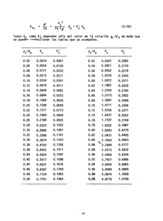 v2 K 2
hVC = = c
d = K' d (3.26)
29 29 e; o c o
Tanto ~ como Kc dependen sólo del valor de la relación .lt Id o de modo que
se puedpn rnnfeccionar las tablas que se acompafian.
Yc/do K K' Yc/do Kc K'c c c
0.02 0.0014 0.0067 0.52 0.8301 0.2065
0.04 0.0054 0.0134 0.54 0.8921 0.2170
0.06 0.0121 0.0203 0.56 0.9562 0.2279
0.08 0.0215 0.0271 0.58 1.0226 0.2393
0.10 0.0334 0.0341 0.60 1.0912 0.2511
0.12 0.0479 0.0411 0.62 1.1621 0.2635
0.14 0.0649 . 0.0482 0.64 1.2354 0.2765
0.16 0.0844 0.0553 0.66 1-.3113 0.2902
0.18 0.1064 0.0626 0.68 1~3897 0.3048
0.20 0.1308 0.0699 0.70 1.4711 0.3204
0.22 0.1577 0.0773 0.72 1.5556 0.3371
0.24 0.1869 0.0848 0.74 1.6437 0.3552
0.26 0.2184 0.0925 0.76 1.7357 0.3749
0.28 0.2523 0.1002 0.78 1.8322 0.3967
0.30 0.2884 0.1081 0.80 1.9343 0.4210
0.32 0.3268 0.1161 0.82 2.0431 0.4485
0.34 0.3674 0.1243 0.84 2.1603 0.4803
0.36 0.4102 0.1326 0.86 2.2884 0.5177
0.38 0.4552 0.1411 0.88 2.4313 0.5632
0.40 0.5024 0.1497 0.90 2.5956 0.6204
0.42 0.5517 0.1586 0.92 2.7927 0.6966
0.44 0.6031 0.1676 0.94 3.0454 0.8065
0..46 0.6567 0.1769 0.96 3.4099 0.9885
0.48 0.7124 0.1865 0.98 4.0874 1.3958
0.50 0.7701 0.1964 0,99 4.8710 1.9700
62
 