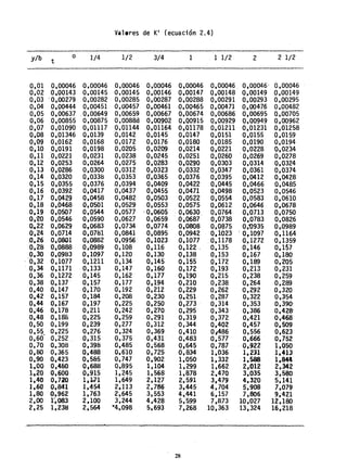 Vil.res de K' (ecuación 2.4)
y/b o 1/4 1/2 3/4 1 1 1/2 2 2 1/2
t
0,01 0,00046 0,00046 0,00046 0,00046 0,00046 0,00046 0,00046' 0,00046
0,02 0,00143 0,00145 0,00145 0,00146 0,00147 0,00148 0,00149 0,00149
0,03 '0,00279 0,00282 0,00285 0,00287 0,00288 0,00291 0,00293 0,00295
0,04 0,00444 0,00451 0,00457 0,00461 0,00465 0,00471 0,00476 0,00482
0,{)5 0,00637 ,0,00649 0,00659 0,00667 0,00674 0,00686 0,00695 0,00705
0,06 0,00855 0,00875 0,00888 0,00902 0,00915 0,00929 0,00949 0,00962
0,07 0,01090 0,01117 0,01144 0,01164 0,01178 0,01211 0,01231 0,01258
0,08 0,01346 0,0139 0,0142 0,0145 0,0147 0,0151 0,0155 0,0159
O,O~ 0,0162 0,0168 0,0172 0,0176 0,0180 0,0185 0,0190 0,0194
0,10 0,0191 0,0198 0,0205 0,0209 0,0214 0,0221 0,0228 0.,02:34
.0,11 0,0221 0,0231 0,0238 0,0245 0,0251 0,0260 ' 0,0269 0,0278
0,12 0,0253 0,0264 0,0275 0,0283 0,0290 0,0303 0,0314 0,0324
0,13 0,0286 0,Q300 0,0312 0,0323 0,0332 0,0347 0,0361 0,0374
0,14 0,0320 0,0338 0,0353 0',0365 0,0376 0,0395 0,0412 0,0428
0,15 0,0355 0,0376 .0,0394 0,0409 0,0422 0,0445 0,0466 0,0485
0,16 0,0392 0,0417 0,0437 0,0455 0,0471 0,0498 0,0523 0,0546
0,17 0,0429 0,0458 0,0482 0,0503 0,0522 0,0554 0,0583 0,0610
0,18 0,0468 0,0501 0,0529 0,0553 0,0575 0,0612 0,0646 0,0678
0,19 0,0507 0,0544 0,0577 ' 0,0605 ,0,0630 0,0764 0,0713 0,0750
0,'20 0,0546 0,0590 0,0627 0,0659 0,0687 0,0738 0,0783 0,0826
0.22 0,0629 0,,0683 0,0734 0,0774 0,0808 0,Oe75 0,'0935 0,0989
0',24 0,0714 0,0781 0,0841 0,0895 0,0942 0,1023 ; 0,1097 0,1164
0,26 0,0801 Ot0882 0,0956 0,1023 0,1077 0,1178 0,1272 0,1359
0,28 0,0888 0,0989 0,108 0,116 0,122 . 0,135 0,146 0,157
0,30 0,0983 0,1097 0,120 0,130 0,138 0,153 0,167 (), 180
, '0,32 0,1077 0,1211 0,134 0,145 0,155 ,0,172 0,189 0,205
, 0,34 0,1171 ,0,133 0,147 0,160 0,172 0,193 0,213 0,231
0,36 0,1272 0,145 0,162 0,177 0,190 0,215 0,238 0,259
0,38 0.,137 . 0,157 0,177 0,194 0,210 0,238 0,264 0,289
0,40 0.,147 0,170 0,192 0,212 0,229 0,262 0,292 0,320
0,42 0,157 0,184 0,208 0,230 0,251 0,287 0,322 0,354
0,44 0,167 0,197 0,225 0,250 0,273 0,314 0,353 0,390'
O,~46 0,178 0,211 0,242 .0,270 0,295 0,343 0,386 0,428'
0,48 0,18S 0,225 0,259 0,291 0,319 0,372 0,421 0,468
0,50 0,199 0,239 0,277 0,312 0,344 0,402 0,457 0,509
0,55. 0,225 0,276 0,324 0,369 0.410 0,486 0,556 0,623
0,60 0,252 . 0,315 0,375 0,431 0,483 0,577 0,666 0,752
0,70 0,308 0,398 0,485 0,568 0,645 0,787 0,922 1,050
0,80 0,365 0,488 0.,610 0,725 0,834 1,036 1,2J1 1,413
0,90 0.,423 0,585 0,747 0.902 1,050' 1,332 1,588 1,844
l,OO 0,480 0,688. Q·,895 1,104 1,299 1,662 .2,012 2,342
1,.20 0,600· 0,915 1,,245 1,568 1,878 2,470 3,035 3,580
1,40 0,720 1.1071 1,649 2,127 2,591 3,479 4,320 5~141
1,60 0,841 1,454 2,113 2,786 3,445 4,704 5,908 7,079
1,80 0,962 1,763 2',645 3,553 4,441 6,157 7,806 9,.421
2,00 1',083 2,100 3~244 4,428 5;'599 7,873 10,027 lZ,lOO
2,25 1,238 2.564 "4,,098 5,693 7,268 10,363 13,324 16,218
,.
28
 