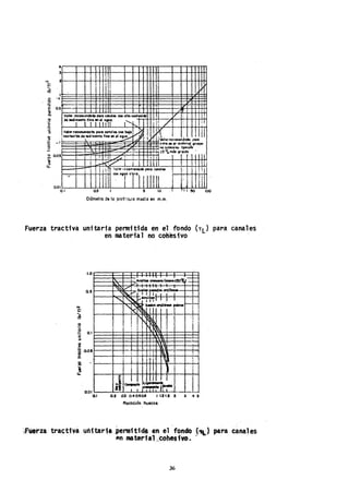 '"
-
-
~
D:émetro de !apcrt!'~!JIO rr:edia en m.m.
Fuerza tractiva unitaria permitida en el fondo (Tl) para canales
en material no cohesivo
1.0
 I )~._ -
." v~roill.. _~<lIO - -
~l¿:" S I MGd 'no-
~V-I~~~ Il~~ .L'
,~~t1:~II.1 I
TI
~ So/IIoSGI'Cil_,...
I~
0.5
I ~~ 'j !
! ¡ ~ , I
¡
I
~ ¡
, 1'
.1 :' :
¡
íL ; I !
, ! ' J • t. ~
l J t
2
~I~J,.,.;,.
il ~ J~rr:-
0.01
0.1 (l2 U 0.4Q50.4 I l21.S 2 3 4 5
ReIOC¡óll huecos
if.rZ4 tra~tiva uli1tar1aperm1ti. en el 'fon40(~,) para canales
an material.:'COhesfvo.
x
.'
36
 