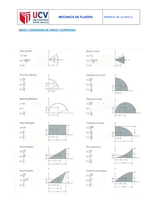 MECANICA DE FLUIDOS PEDRO B. DE LA CRUZ C.
AREAS Y CENTROIDES DE LINEAS Y SUPERFICIES
 