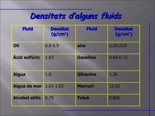 Densitats d’alguns fluids Fluid Densitat (g/cm 3 ) Fluid Densitat (g/cm 3 ) Oli  0.8-0.9 aire 0,001029 Àcid sulfúric 1.83 Gasolina 0.68-0.72 Aigua  1.0 Glicerina 1.26 Aigua de mar 1.01-1.03 Mercuri 13.55 Alcohol etílic 0.79 Toluè 0.866 