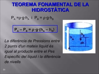 TEOREMA FONAMENTAL DE LA HIDROSTÀTICA P A  =  ·g·h A   i  P B  =   ·g·h B P A  – P B  =   ·g·(h A  – h B ) La diferència de Pressions entre 2 punts d'un mateix líquid és igual al producte entre el Pes Específic del líquid i la diferència de nivells 