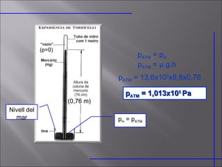 p ATM  = p H p ATM  =  µ.g.h p ATM  =  13,6x10 3 x9,8x0,76 p ATM  =  1,013x10 5  Pa (0,76 m) Nivell del mar (p=0) p H  = p ATM 